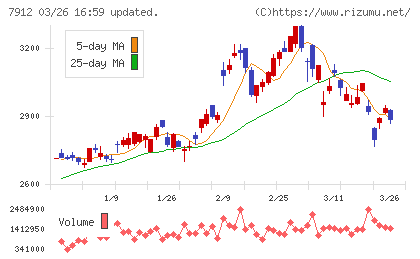 大日本印刷チャート