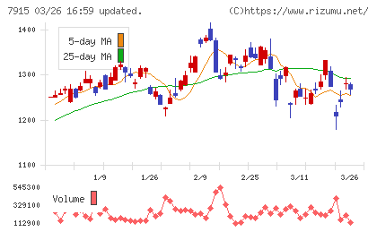ＮＩＳＳＨＡチャート