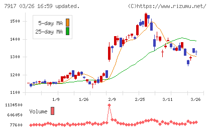 ＺＡＣＲＯＳチャート
