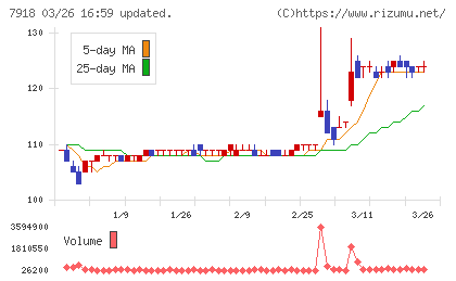 ヴィア・ホールディングスチャート