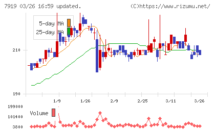 野崎印刷紙業チャート