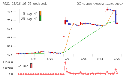 三光産業チャート