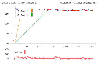 トーインチャート