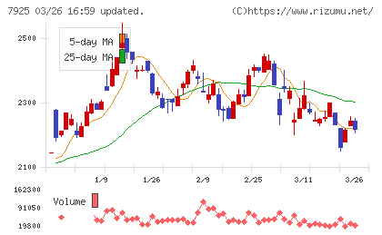 前澤化成工業チャート