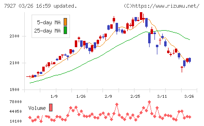 ムトー精工チャート