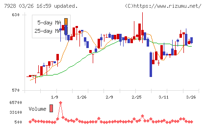 旭化学工業チャート