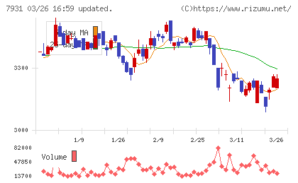 未来工業チャート