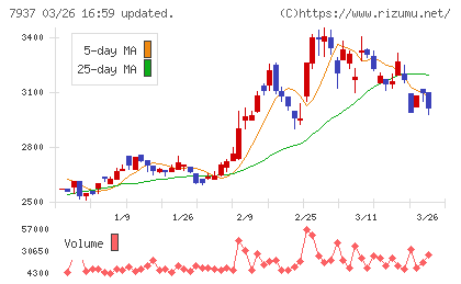ツツミチャート