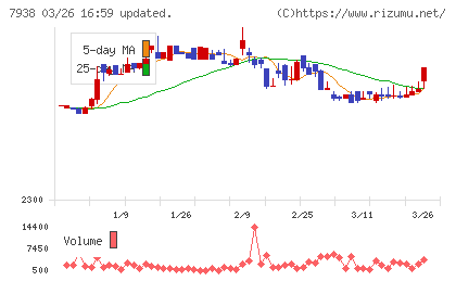リーガルコーポレーションチャート