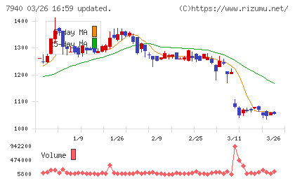 ウェーブロックホールディングスチャート