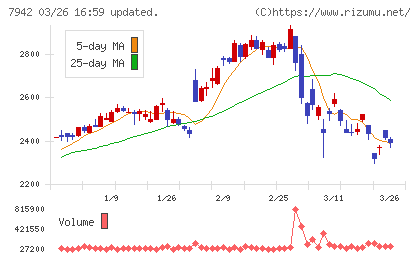 ＪＳＰチャート