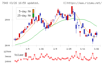 小松ウオール工業チャート