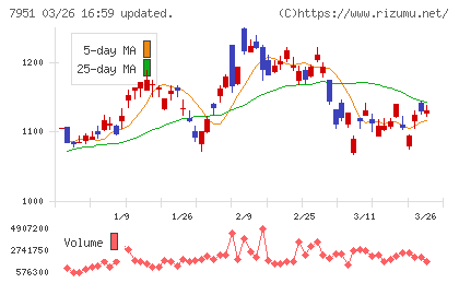 ヤマハチャート