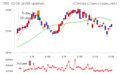 河合楽器製作所チャート