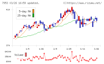 菊水化学工業チャート