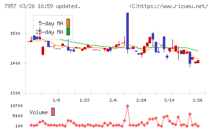 フジコピアンチャート