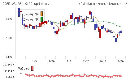 象印マホービンチャート
