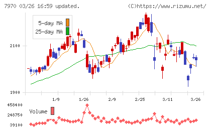 信越ポリマーチャート