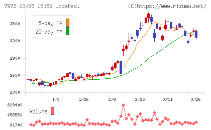 イトーキチャート
