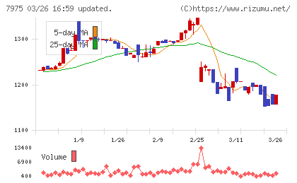 リヒトラブチャート