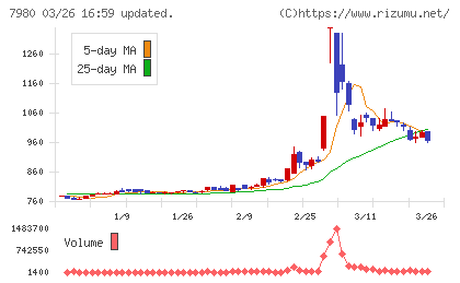 重松製作所チャート