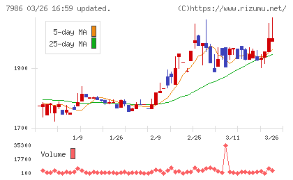 日本アイ・エス・ケイチャート