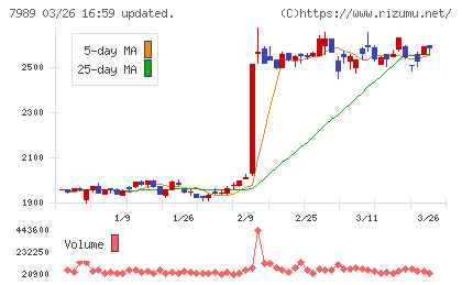 立川ブラインド工業チャート