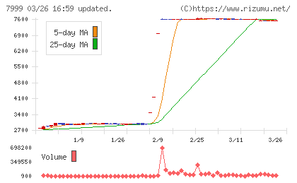 ＭＵＴＯＨホールディングスチャート