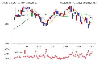 スクロールチャート