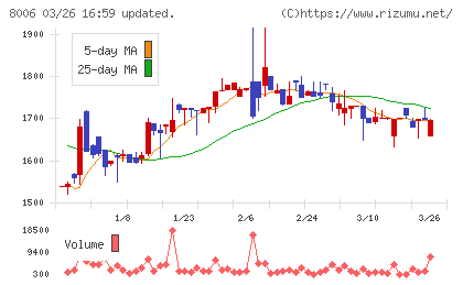 ユアサ・フナショクチャート