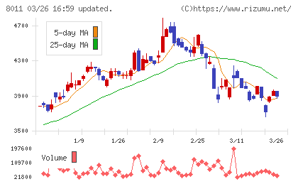 三陽商会チャート