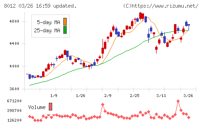 長瀬産業チャート
