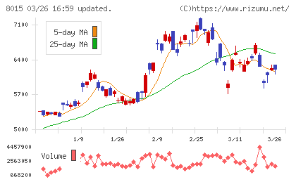 豊田通商チャート