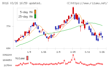 オンワードホールディングスチャート