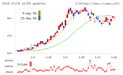 三共生興チャート