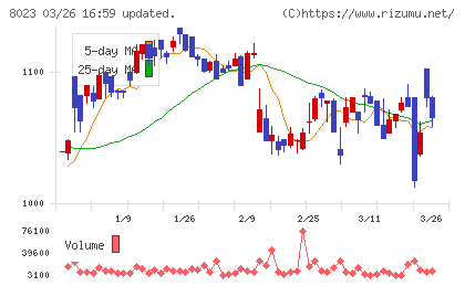 ＤＡＩＫＯ　ＸＴＥＣＨチャート