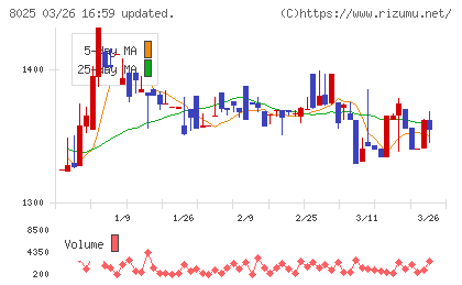 ツカモトコーポレーションチャート