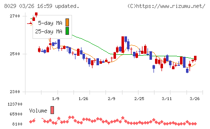ルックホールディングスチャート