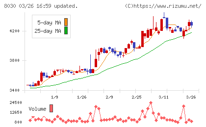 中央魚類チャート