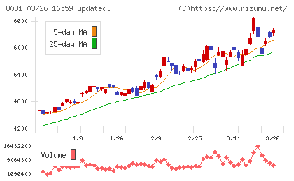 三井物産チャート