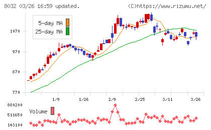 日本紙パルプ商事チャート