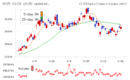 東京エレクトロンチャート