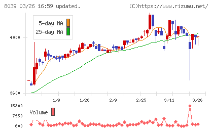 築地魚市場チャート
