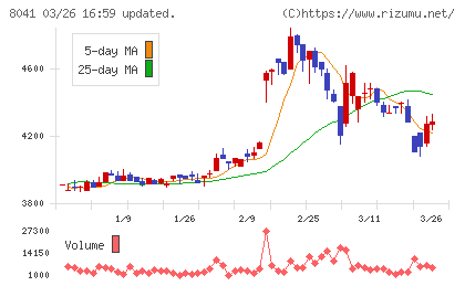 ＯＵＧホールディングスチャート