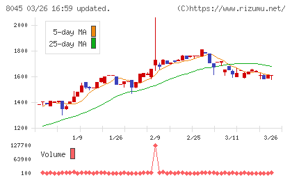 横浜丸魚チャート