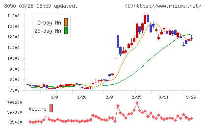セイコーグループチャート