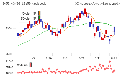 椿本興業チャート
