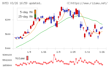住友商事チャート