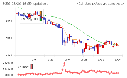 ＢＩＰＲＯＧＹチャート