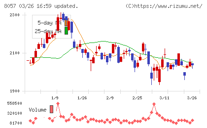 内田洋行チャート